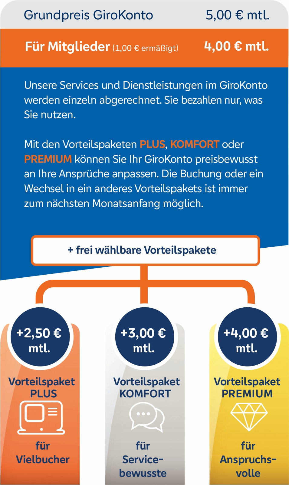 Grafik Girokonto Grafik Girokonto