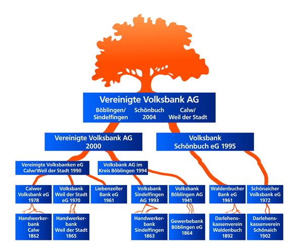 Firmenportrat Vereinigte Volksbank